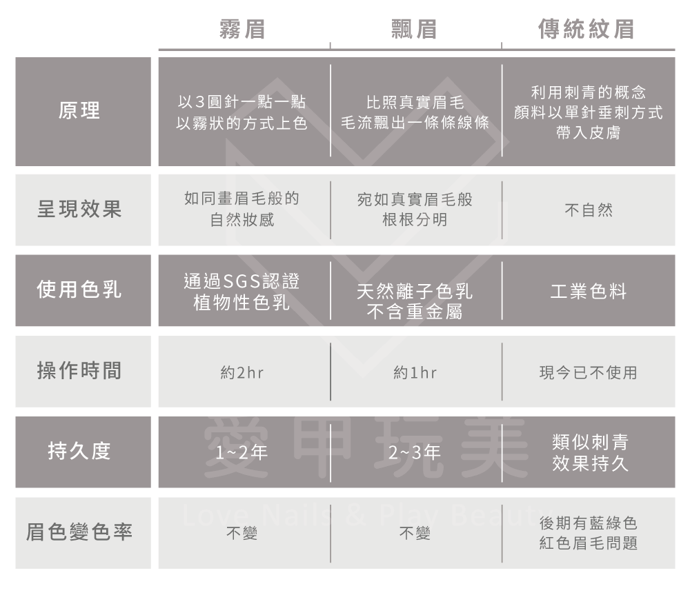 飄眉維持時間較長,宛如真實眉毛般根根分明 飄眉比較-台中飄眉推薦