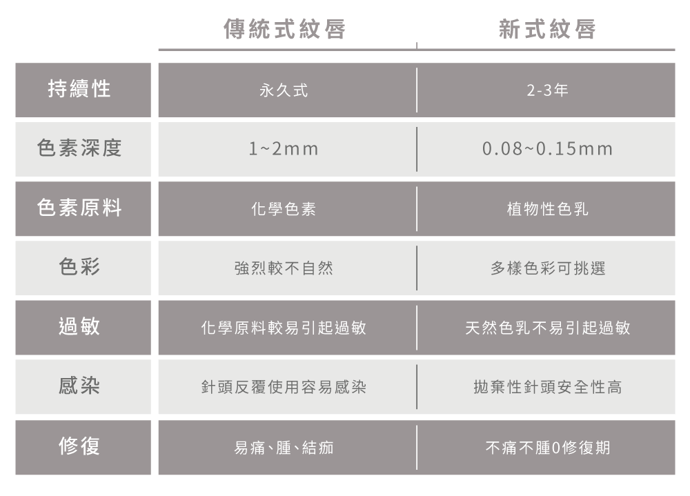 紋唇比較-嘟嘟唇比較-台中紋唇推薦