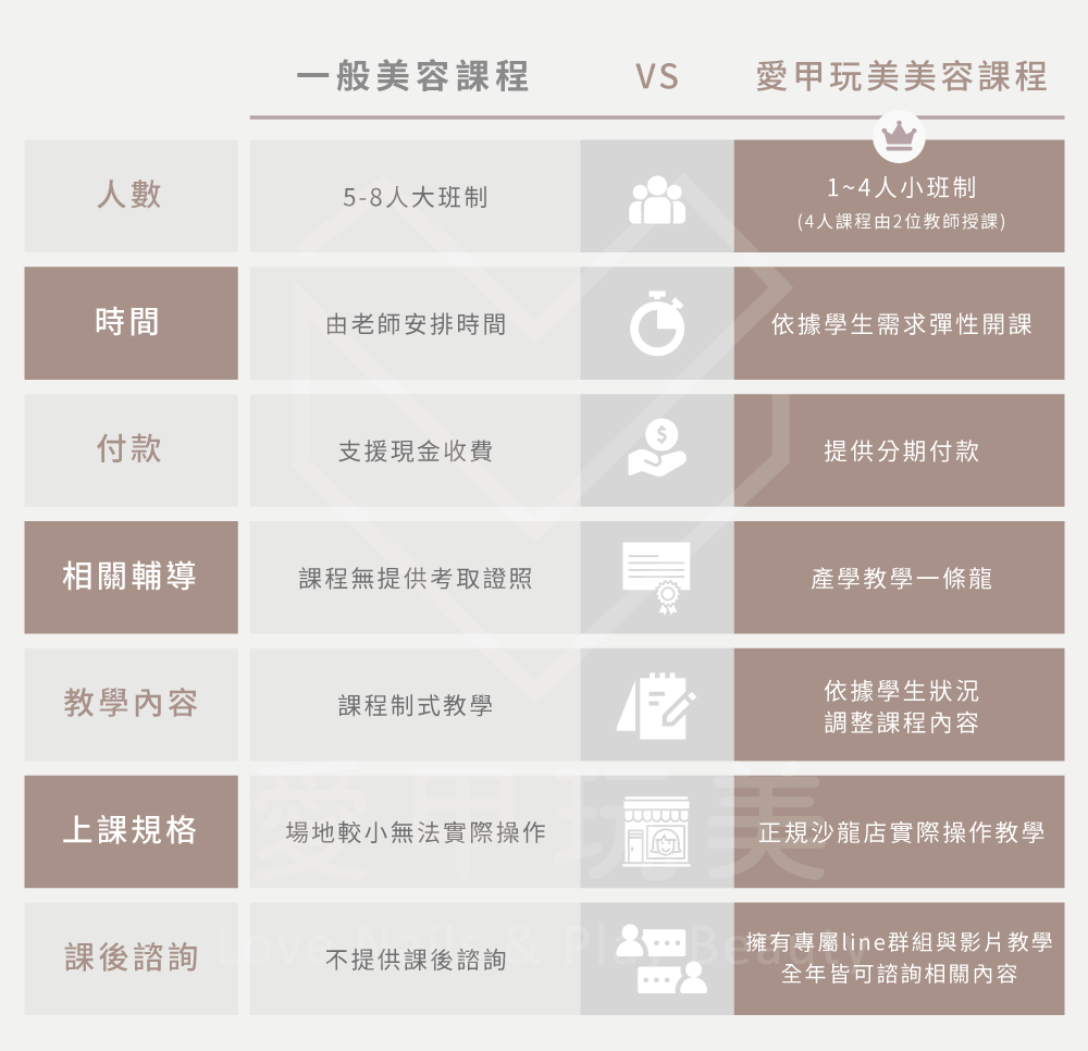 一般美容課程VS愛甲玩美美容課程有哪些不一樣! 課程內容比較-美甲教學