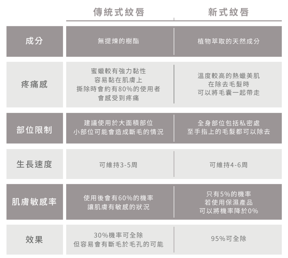 熱蠟除毛維持時間較長,效果佳且無部位限制 熱蠟除毛比較-台中熱蠟除毛推薦